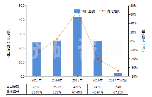 2013-2017年2月中國煤氣、乙炔及類似水解氣體發(fā)生器(不論有無凈化器)(HS84051000)出口總額及增速統(tǒng)計